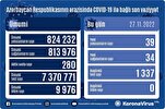Azərbaycanda daha 39 nəfər COVID-19-a yoluxub