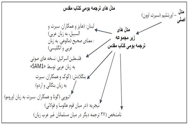 مدلهای ترجمه بومی کتاب مقدس مدلهای ترجمه بومی کتاب مقدس