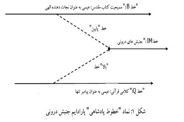 نماد «خطوط پادشاهی» پارادایم جنبش درونی نماد «خطوط پادشاهی» پارادایم جنبش درونی
